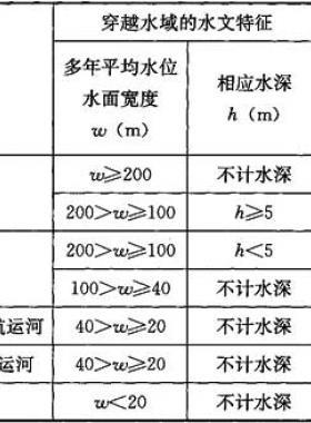 城鎮(zhèn)燃?xì)夤艿来┛缭焦こ碳夹g(shù)規(guī)程城建標(biāo)準(zhǔn)/T 250-2016在線閱讀