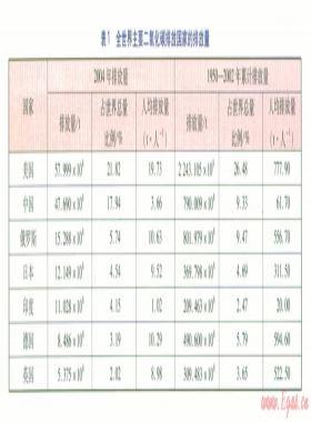 天然氣供熱對(duì)二氧化碳排放量的影響