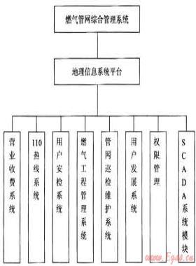 基于地理信息系統(tǒng)的燃氣管網(wǎng)綜合管理系統(tǒng)建設